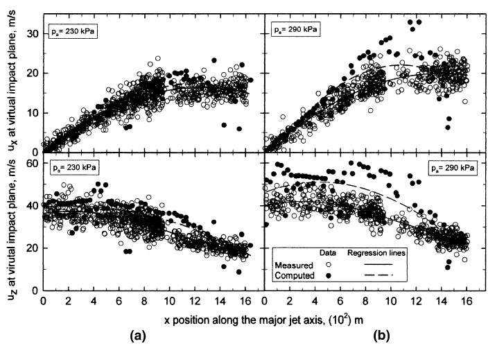 Fig. 10—Comparison between experimental and computed x and z drop-velocity components figure 10