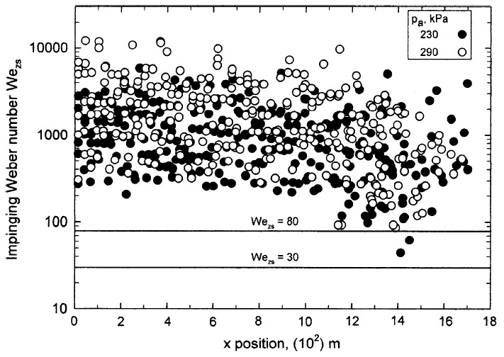 Fig. 15—Predicted normal impinging, Wezs, as a function of the x
position and for the whole width of the footprint. figure 15