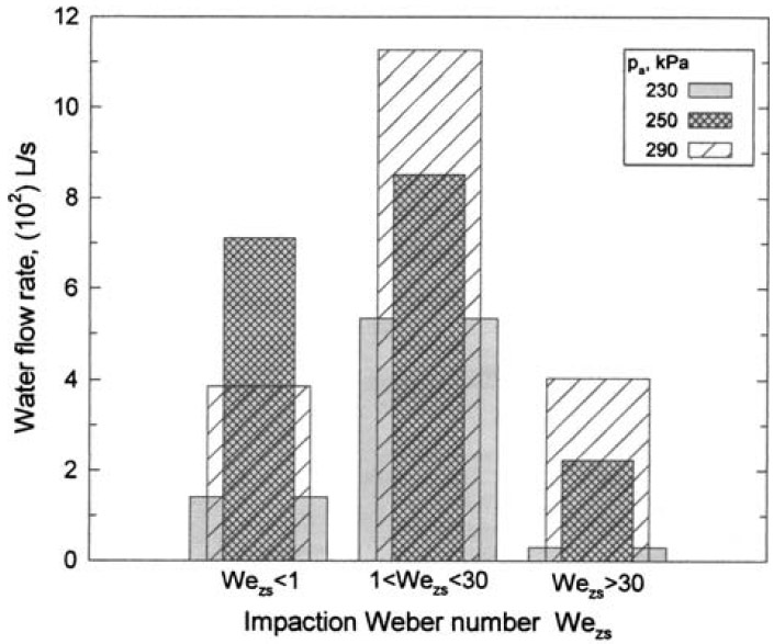 Fig. 16—Predicted water-flow rates associated with drops < 25 µm
impinging on a solid surface figure 16