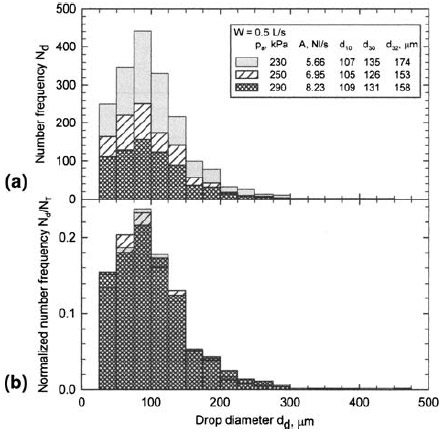 Fig. 4—(a) Droplet-count diameter distributions and (b) normalized
droplet-count diameter distributions figure 4