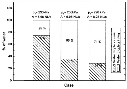 Fig. 5—Estimated percentages of water present as mist figure 5