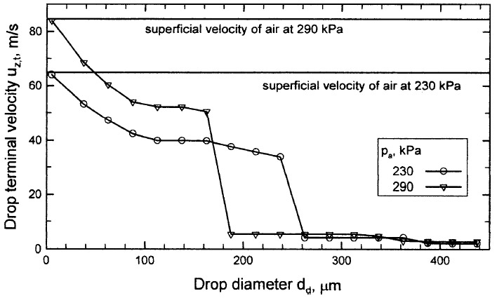 Fig. 7—Terminal drop velocities as a function of size calculated for
superficial air velocities based on the effective cross-sectional area of
the nozzle orifice. figure 7