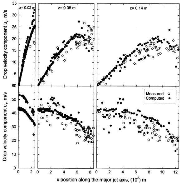 Fig. 9—Comparison between experimental and computed x and z drop-velocity components figure 9