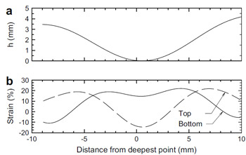 Fig. 10. Deformed shape (a) and calculated strain (b) along Section b–b0 from Test 1b. fig 10