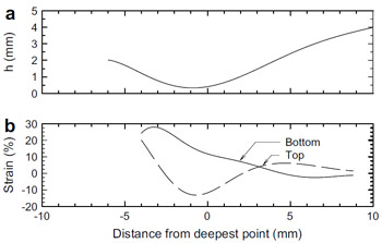 Fig. 11. Deformed shape (a) and calculated strain (b) along Section c–c0 from Test 1c. fig 11