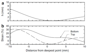Fig. 12. Deformed shape (a) and calculated strain (b) along Section d–d0 from Test 1d. fig 12