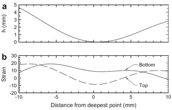 Fig. 13. Deformed shape (a) and calculated strain (b) along Section e–e0 from Test 1e. fig 13