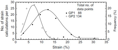 Fig. 15. Distribution of geomembrane strains with gravels GP1 and GP2. No protection
layer. P ¼ 250 kPa. fig 15