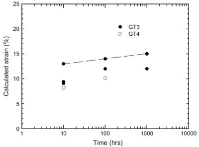 Fig. 17. Geomembrane strains versus test duration with gravel GP1. P ¼ 250 kPa. fig 17