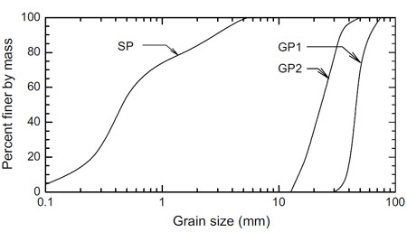Fig. 2. Grain size distribution of poorly graded gravels GP1 and GP2, and poorly graded
sand SP. figure 2
