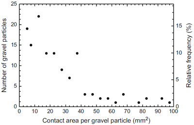 Fig. 8. Distribution of gravel contact sizes with gravel GP1. fig 8