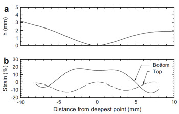 Fig. 9. Deformed shape (a) and calculated strain (b) along Section a–a0 from Test 1a. fig 9