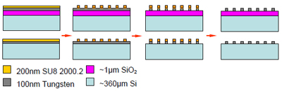 Figure 4. 10: Fabrication of Tungsten grating