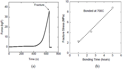Figure 4. 13: (a) shows the time vs. force profile during destructive strength testing; the bond between the tungsten failed at about t=650s. (b) failure stress is characterized vs. bonding time at high temperature