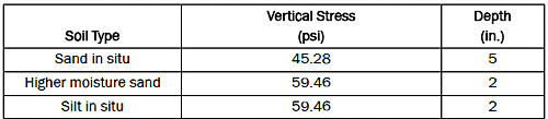 Vertical stress calculated using the Froehlich equation (Equation 4). Table 2. Vertical stress calculated using the Froehlich equation (Equation 4).