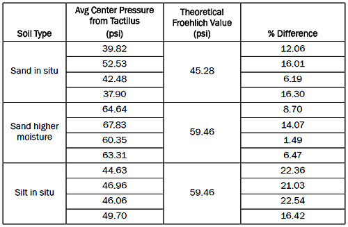 Comparison between Froehlich equation and experimental values of vertical stress (pressure). Table 3. Comparison between Froehlich equation and experimental values of vertical stress (pressure).