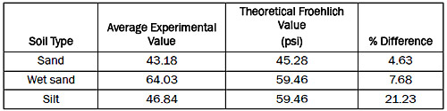 Comparison of Froehlich values with average experimental values. Table 4. Comparison of Froehlich values with average experimental values.