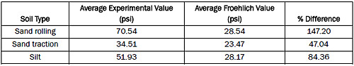 Comparison of average Froehlich values with average experimental values. Table 7. Comparison of average Froehlich values with average experimental values.