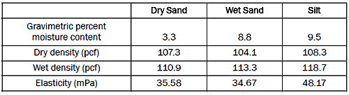 Soil characteristics for dry sand, wet sand, and silt. Table A1. Soil characteristics for dry sand, wet sand, and silt.