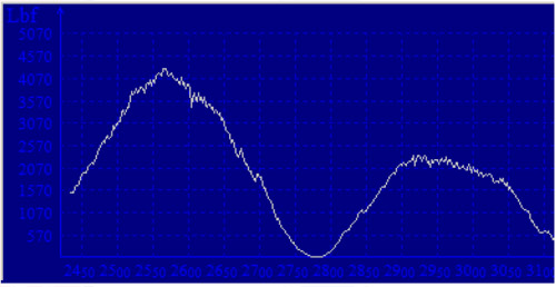 Force versus time for MDT on flat surface. Figure 1. Force versus time for MDT on flat surface.