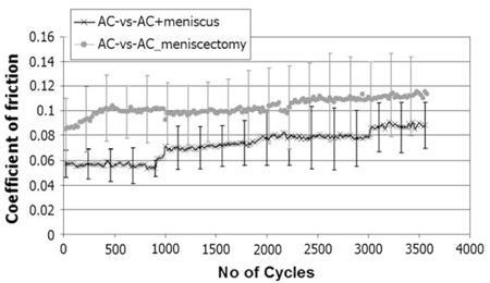 Fig. 2. Coefficient of friction over 3600 cycles fig 2