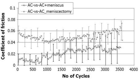 Fig. 4. Coefficient of friction over 3600 cycles fig 4