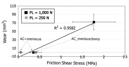 Fig. 5. Average friction shear stress vs cartilage wear volume fig 5