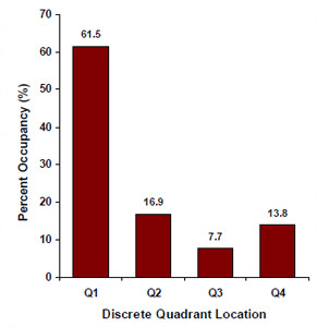 Biomechanics Figure 22 Percent occupancy per quadrant to all shoulder positions imaged.