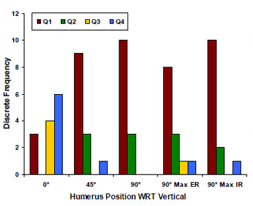 Biomechanics Figure 23 Discrete frequency of quadrant contact per shoulder position imaged.