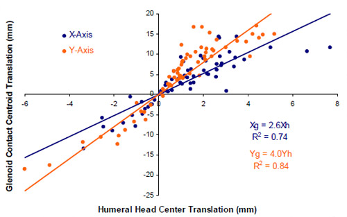 Biomechanics Figure 26 Plot of the glenoid contact centroid translation versus the humeral head center translation, showing the ratio of glenohumeral contact translation to the humeral head in X and Y directions.