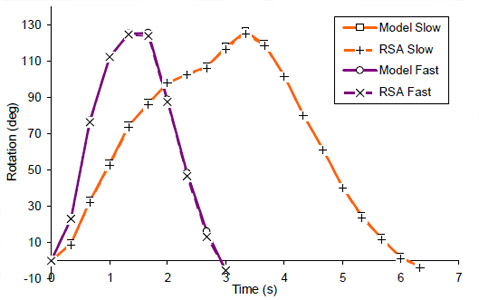 Biomechanics Figure 33 Humerus abduction angle as a function of cycle time. The humerus abduction axis is approximately collinear with the longitudinal axis of the humeral shaft.
