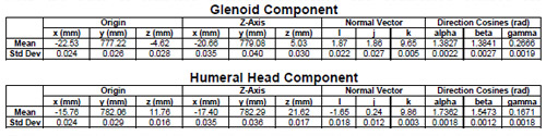 Biomechanics Table 1 The mean and standard deviations reported for fifteen independent trials of matching the glenoid and humeral head components.