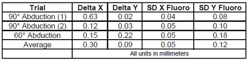 Biomechanics Table 2 Delta X and Delta Y, respectively are the difference between the calculated centroid of contact and the measured centroid using the silicon rubber technique. SD Fluoro X and SD Fluoro Y, respectively are the repeatability of locating the centroid when independently matching the glenoid and humeral components within the virtual fluoroscopic imaging system.