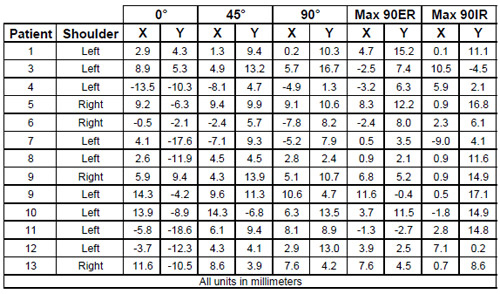 Biomechanics Table 3 The locations of the glenohumeral contact on the glenoid surface. The data is not scaled for component size. Data presentation is made consistent by mirroring all right shoulders to left glenoid components.