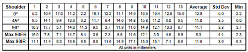 Biomechanics Table 4 Radial distance of the contact centroid from the center of the glenoid component. Data is not scaled for glenoid component size.
