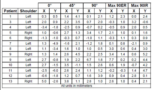Biomechanics Table 5 The locations of the humeral head center on the glenoid surface. The data is not scaled for component size. Data presentation is made consistent by mirroring all right shoulders to left glenoid components.