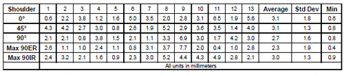 Biomechanics Table 6 Radial distance of the center of the humeral head from the center of the glenoid component. Data is not scaled for glenoid component size.