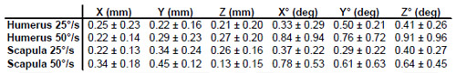 Biomechanics Table 7 Translation and rotation error observed between model and marker ‘gold standard’ based tracking technique for fast and slow abduction speeds in 6DOF: 3 translations and 3 rotations. Values are reported as Average ± Standard Deviation.