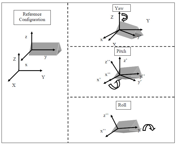 Figure 12: Illustration of Euler Angles fig 12