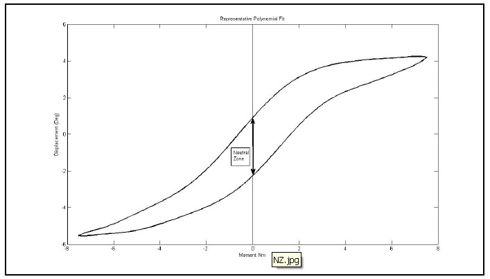 Figure 28: Representative Hysteresis Loop fig 28