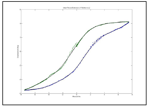 Figure 29: Example Hysteresis Plot with Polynomial Fits fig 29