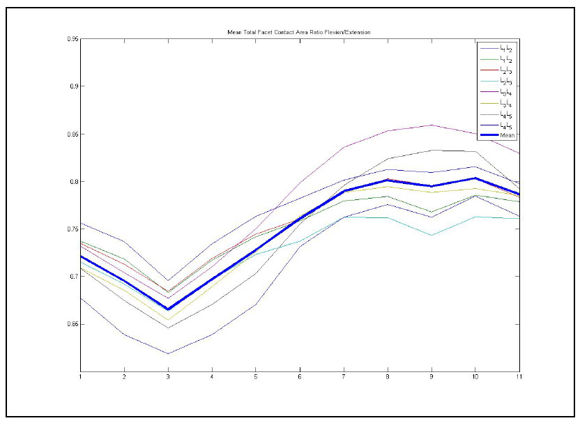 Figure 39: Mean Contact Area Ratio For Flexion/extension fig 39