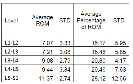 Table 1: Flexion Extension ROM Results table 1