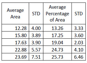 Table 11: Destabilized Flexion/extension Hysteresis Area Results table 11