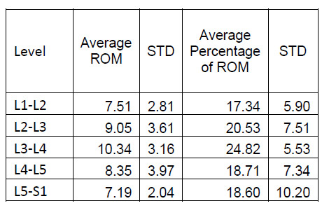 Table 2: Lateral Bending ROM Results table 2