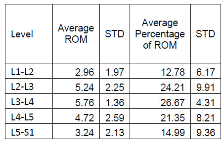 Table 3: Axial Torsion ROM Results table 3