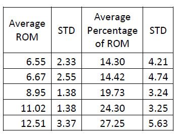 Table 4: Intact Flexion/extension ROM Results table 4