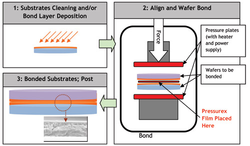 Fig. 1: Wafer Bonding Process Illustration