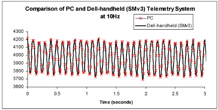 Figure 10. Strain values collected with the PC and handheld systems. figure 10