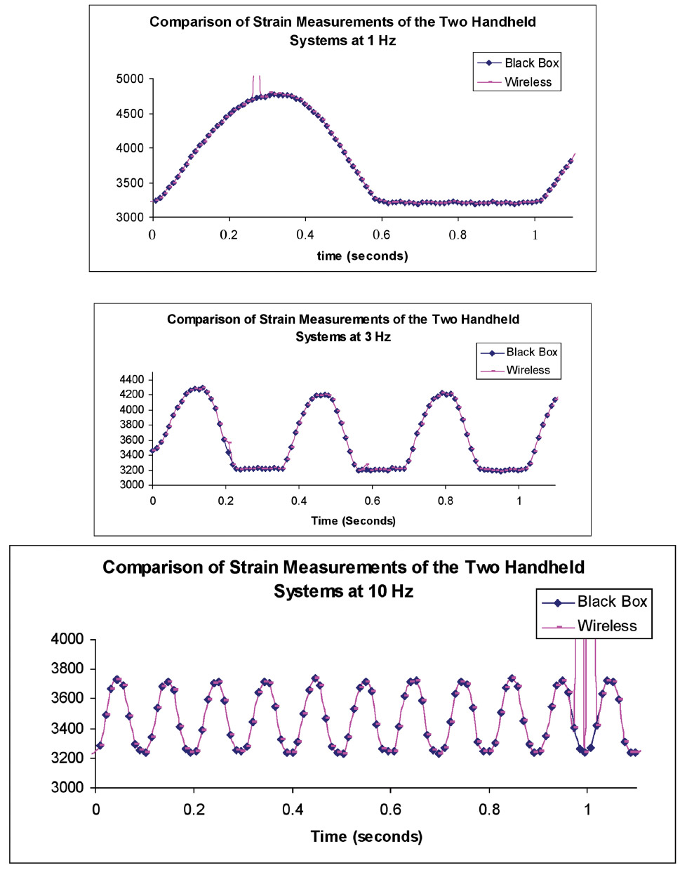 Figure 11. a. Strain values corresponding to one of the four channels collected by the two Dell handheld-based systems figure 11
